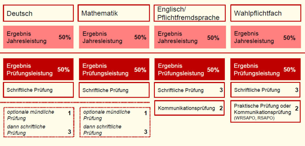 Gewichtung der Prüfungsergebnisse Deutsch / Mathematik: Sofern die optionale mündliche Prüfung abgelegt wird, zählt innerhalb der Prüfungsleistung die schriftliche Prüfung dreifach (3), die mündliche Prüfung einfach (1).